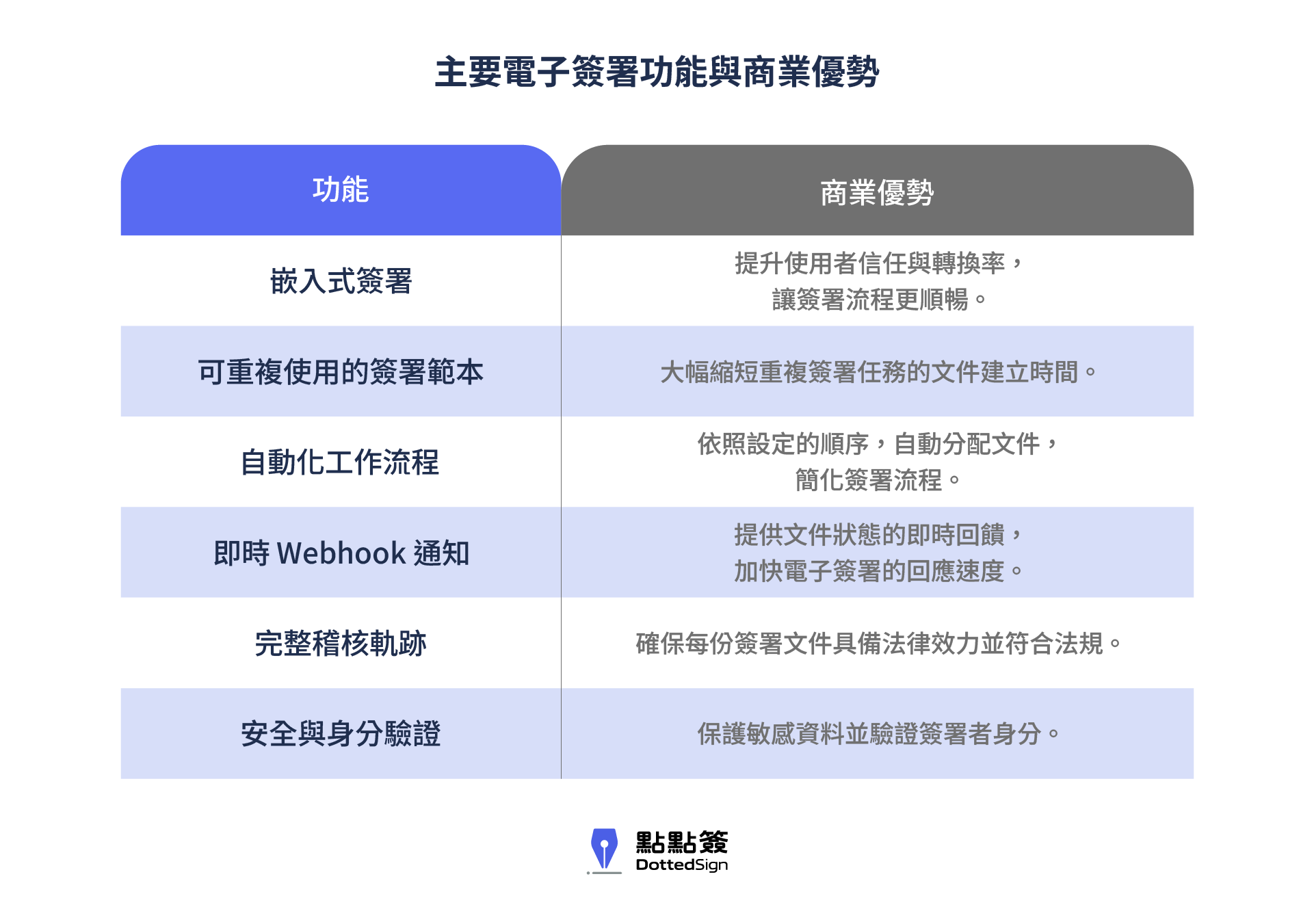 主要電子簽署功能與商業優勢