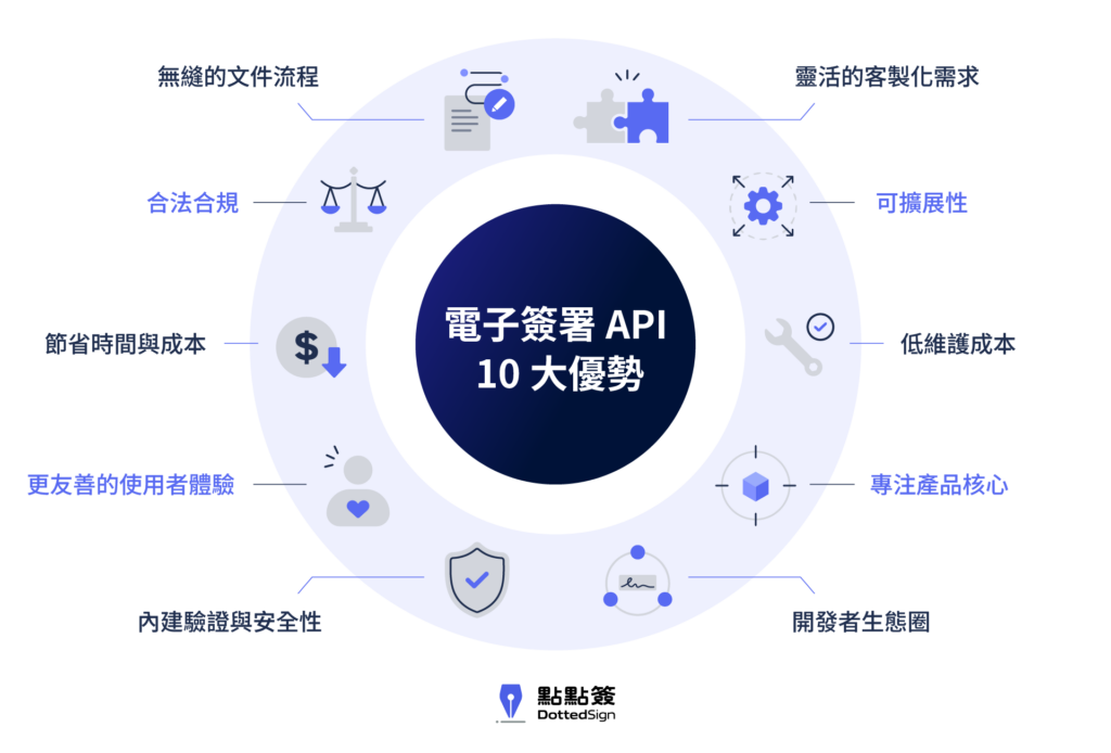 電子簽署 API 的 10 大優勢