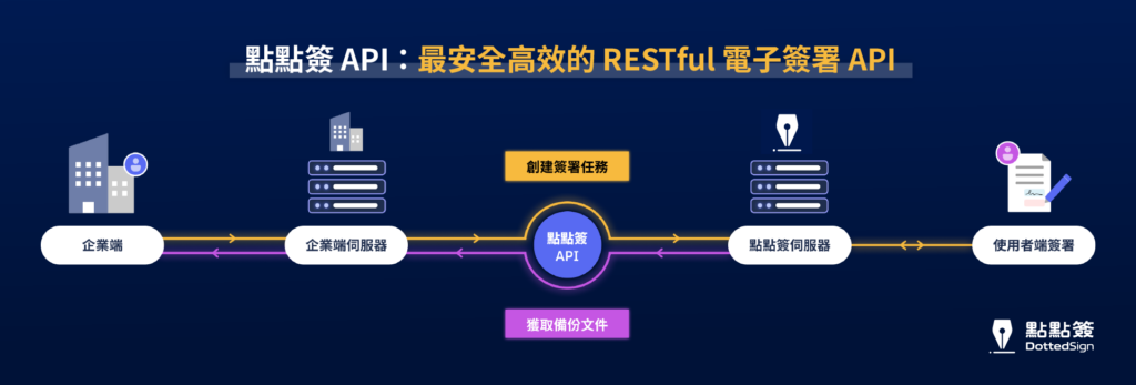 點點簽API：最安全高效的RESTful電子簽署 API