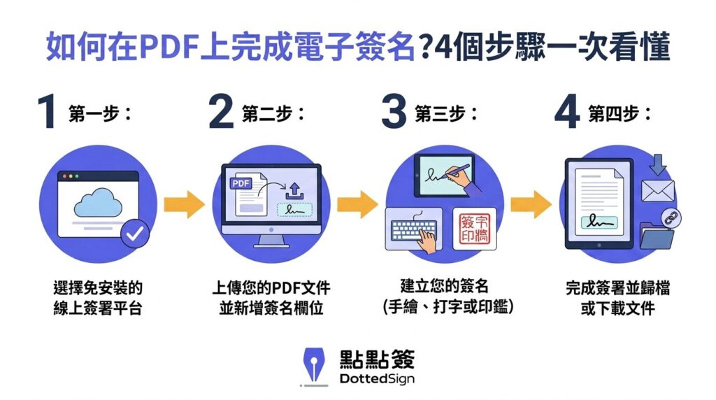 pdf電子簽名4個步驟