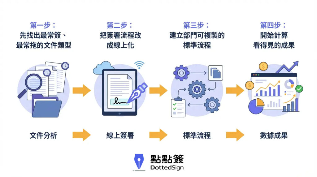 數位轉型流程,3分鐘開始無紙化辦公