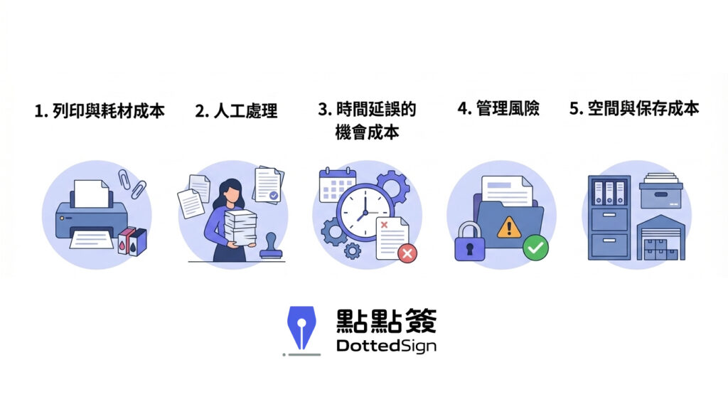 紙本流程成本分析圖