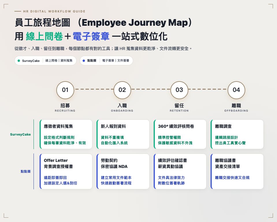 HR 員工旅程地圖：SurveyCake + 點點簽，助人資行政數位轉型