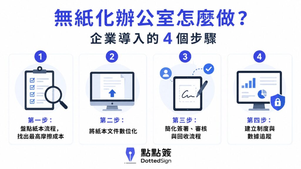 無紙化辦公室怎麼做？企業導入的4個步驟