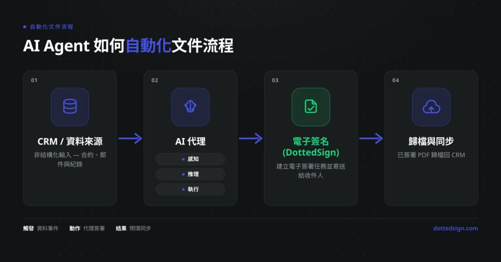 四步驟 AI Agent 文件自動化工作流程圖解:CRM 資料輸入、AI Agent 處理、點點簽電子簽名任務建立與 PDF 自動歸檔