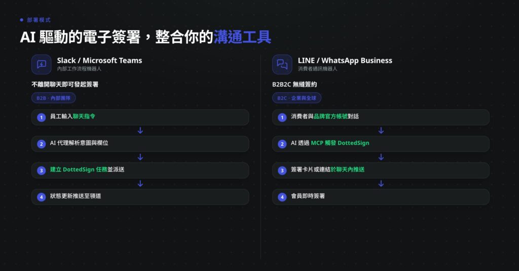 AI 驅動電子簽名通訊工具整合情境比較:Slack 與 Teams 企業內部通知機器人、點點簽 LINE SaaS Bot,以及企業自建 LINE Bot B2B2C 簽約模式