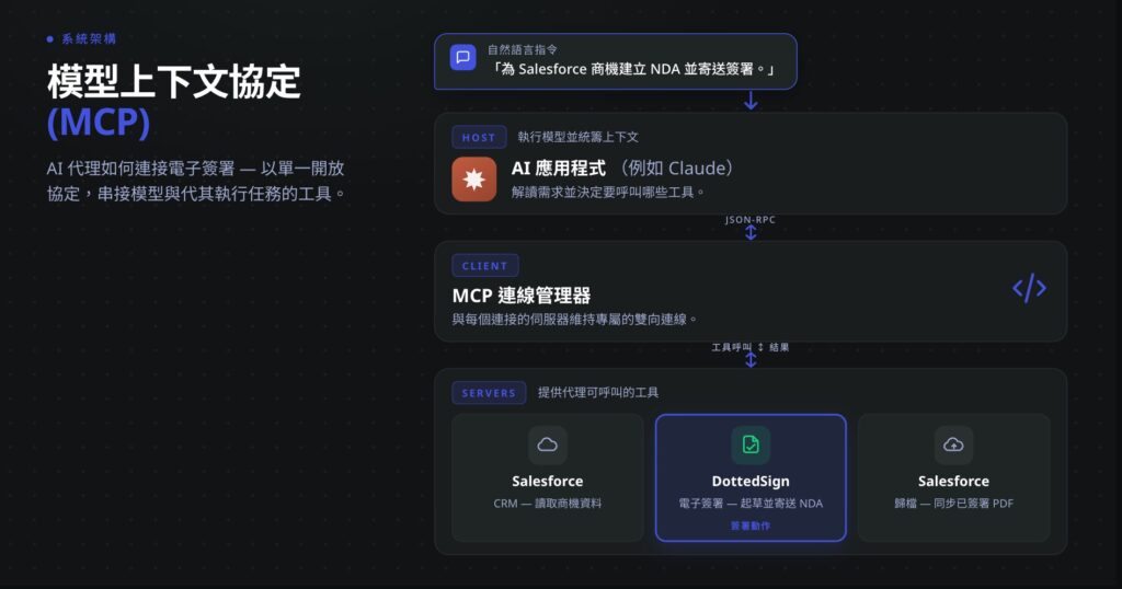 Model Context Protocol(MCP)架構圖:AI Agent Host 層透過 Client 層連接 Salesforce、點點簽電子簽名 MCP Server