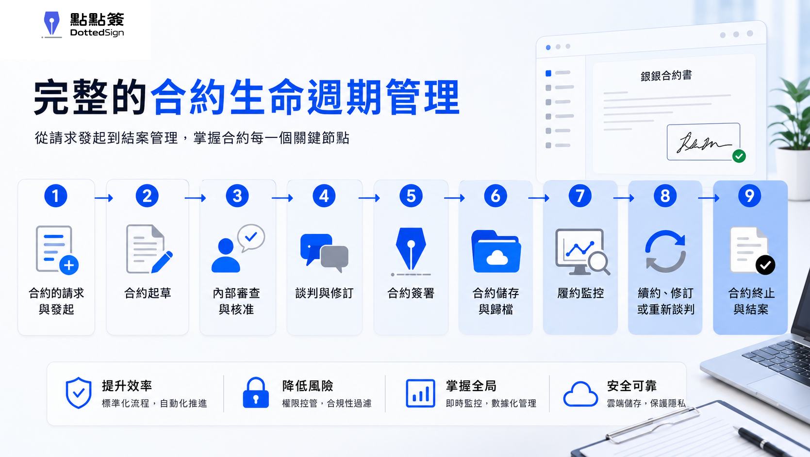 什麼是合約管理系統?包含電子簽名與合約生命週期管理