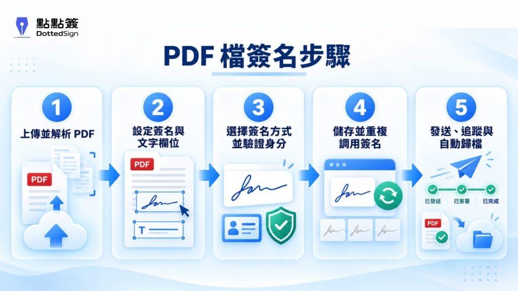 pdf 檔簽名的 5 個步驟